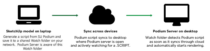 PS Watch Folder network diagram